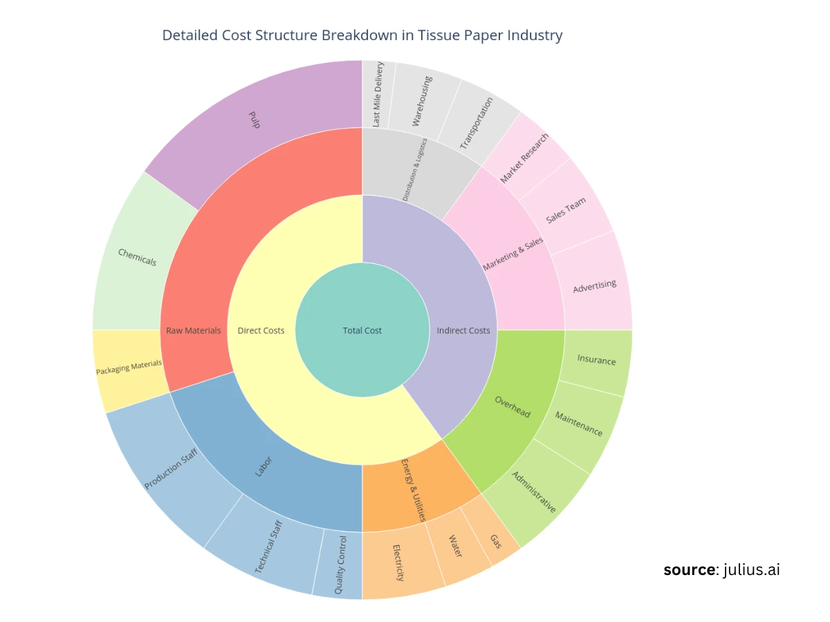 Detailed cost structure breakdown in the tissue paper industry