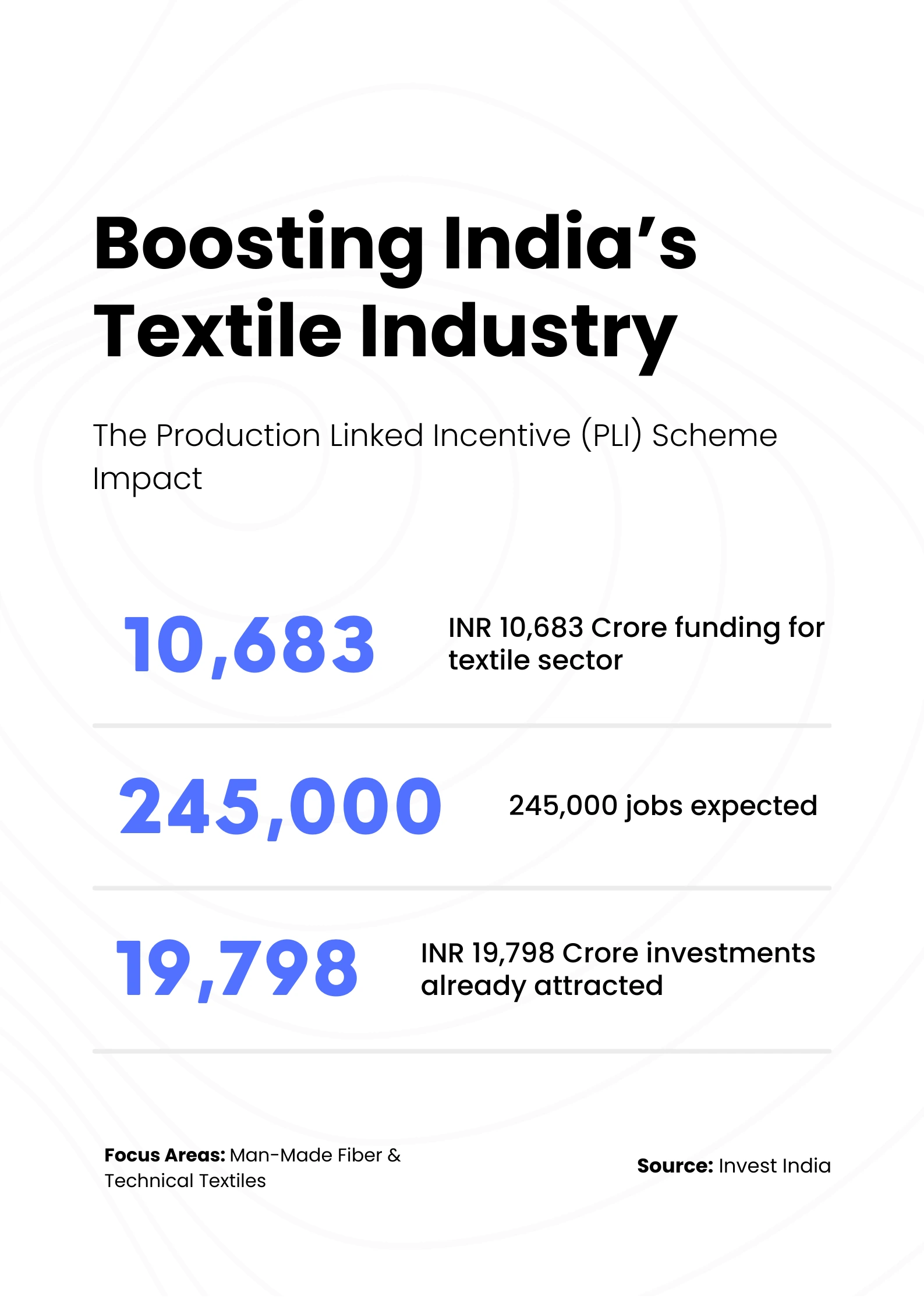 Statistics on Production Linked Incentive (PLI) Scheme - The Growth File