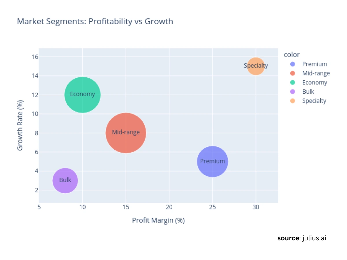 Market Segments Profitability vs Growth