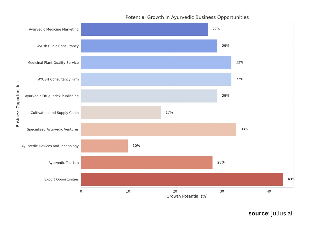 Potential growth rates across different Ayurvedic business opportunities