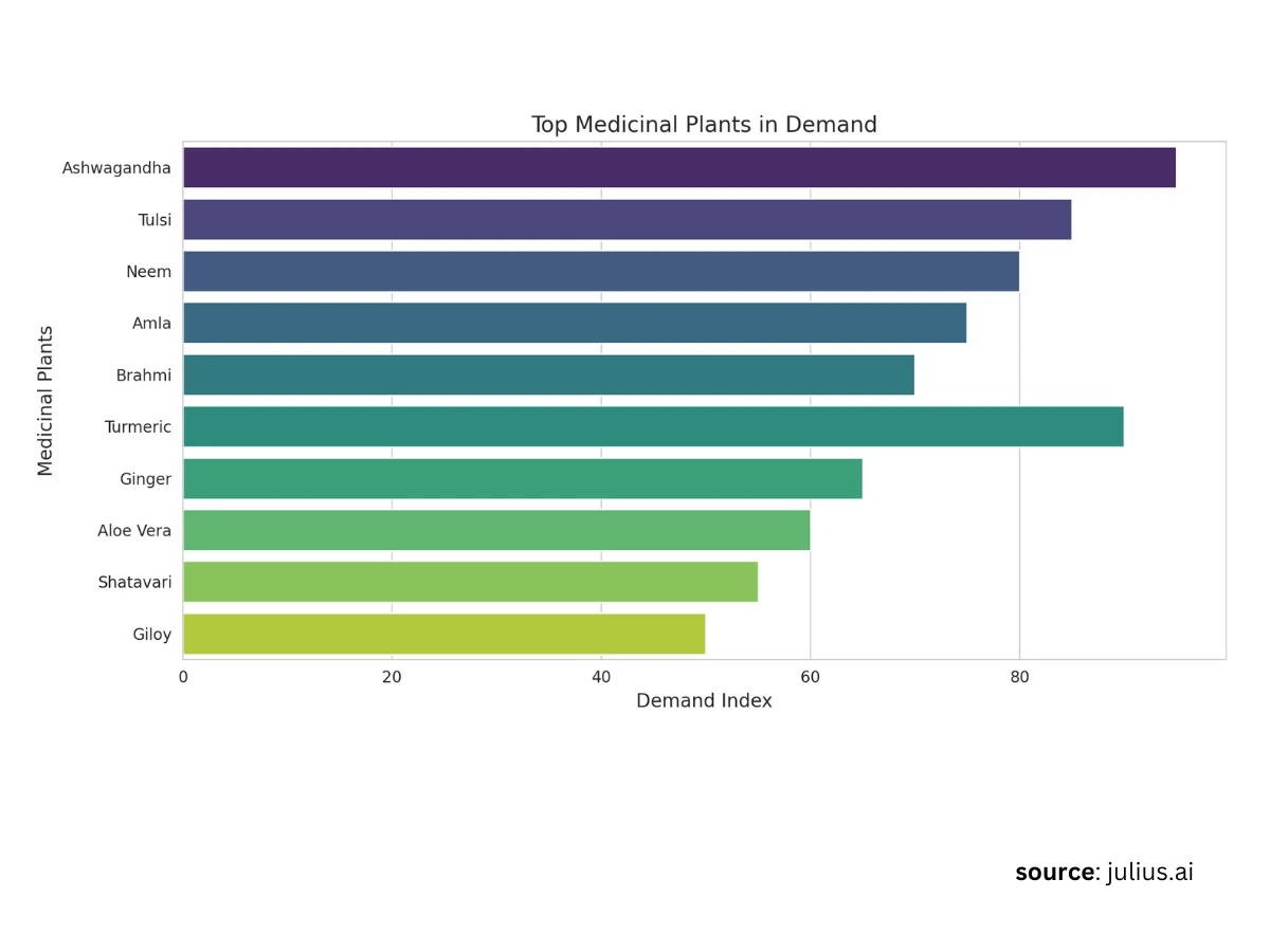 top medicinal plants in demand 