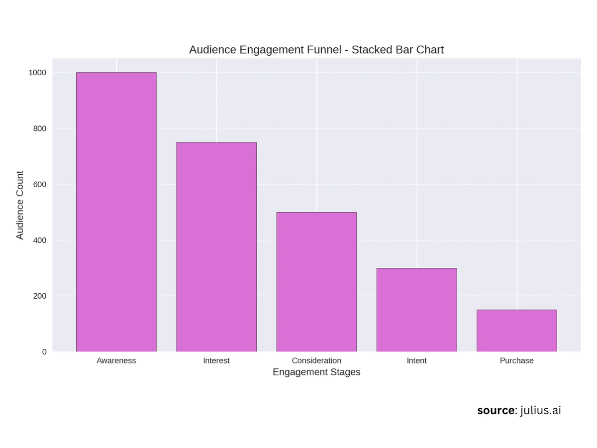 Audience engagement funnel