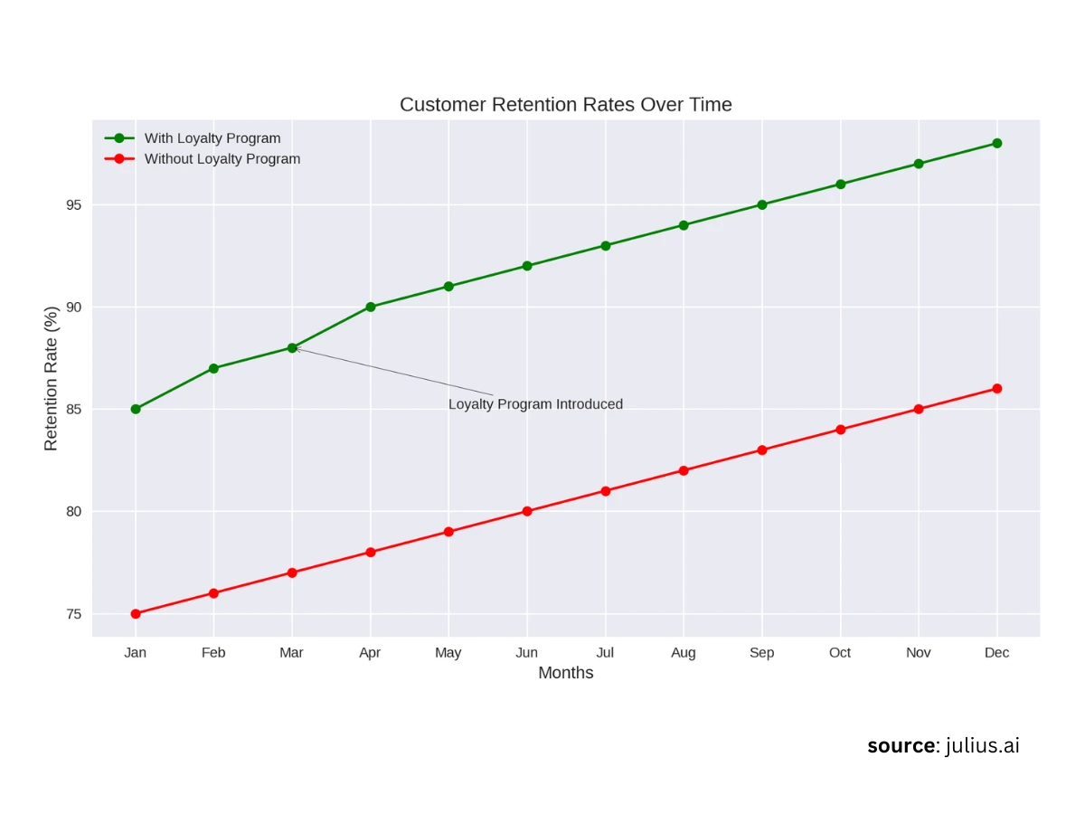 Customer Retention Line Graph