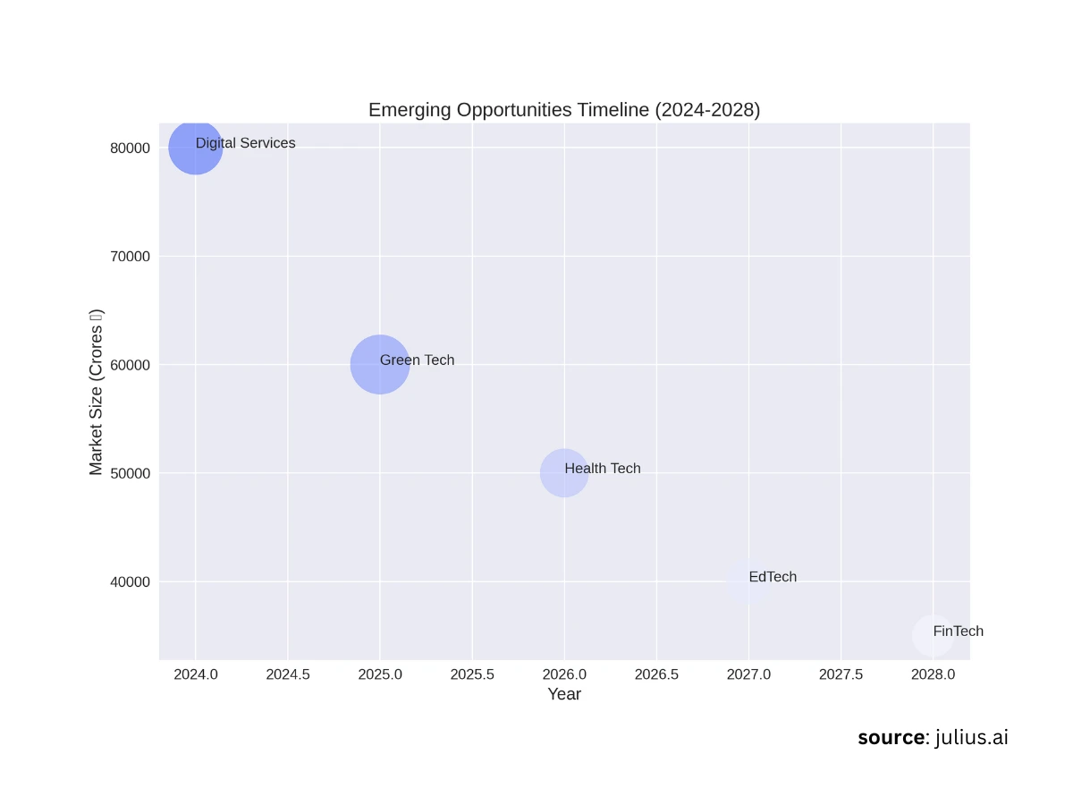 Emerging Opportunities Timeline