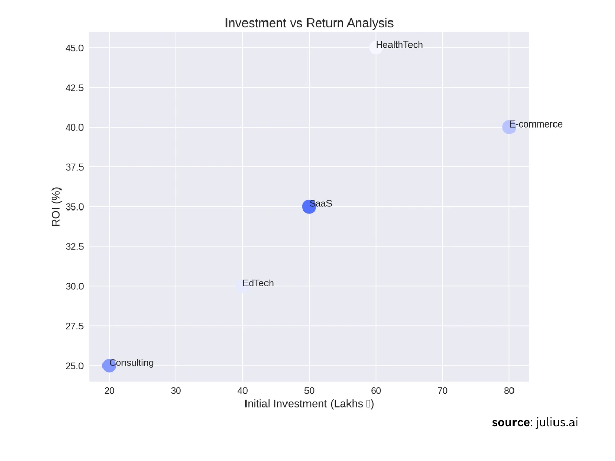 Investment vs Return Analysis