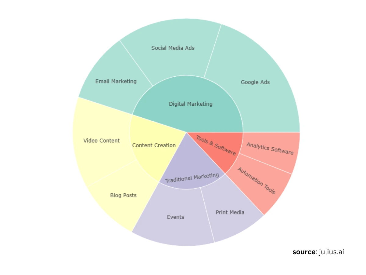 Sunburst Chart for Marketing Budget Allocation