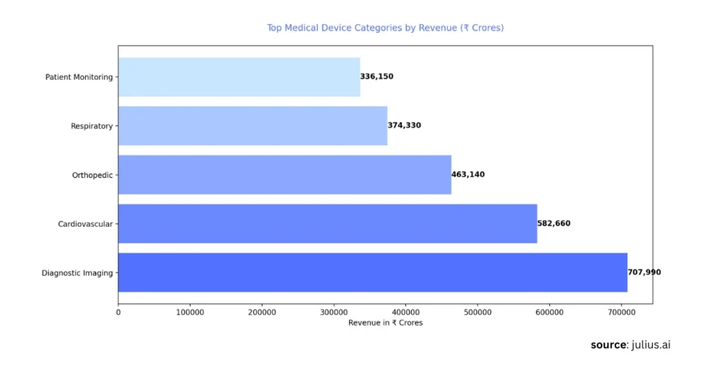 Top Medical Device Categories by Revenue