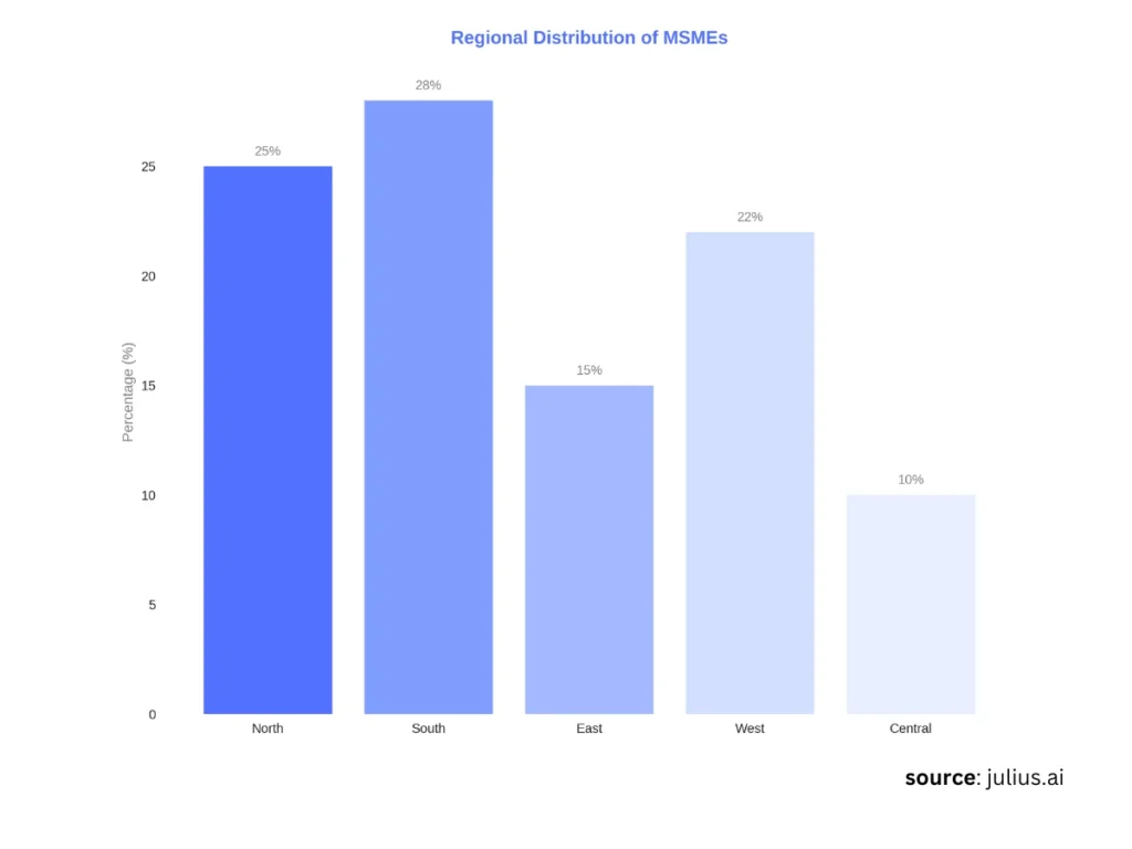 Regional Distribution of MSMEs