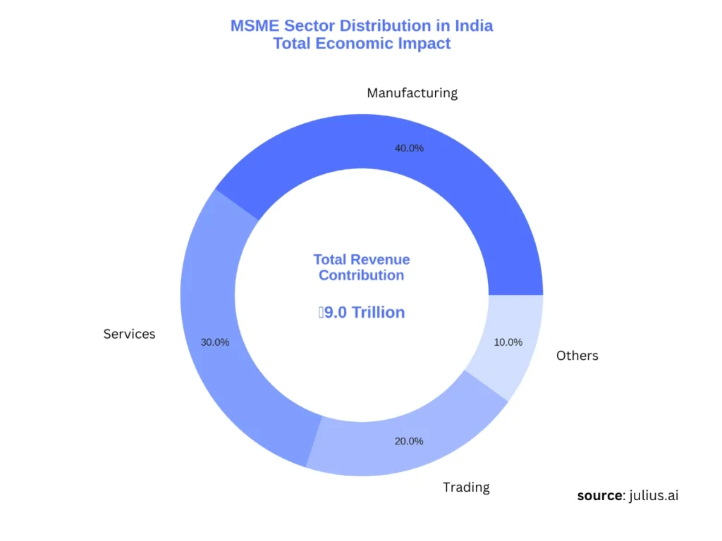 The MSME sector distribution