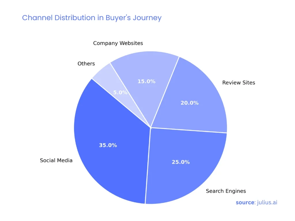 Channel Distribution in Buyers Journey