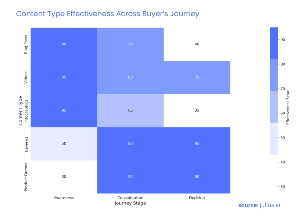 Content Type Effectiveness Across Buyer’s Journey