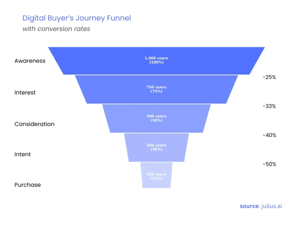 Digital Buyer’s Journey Funnel