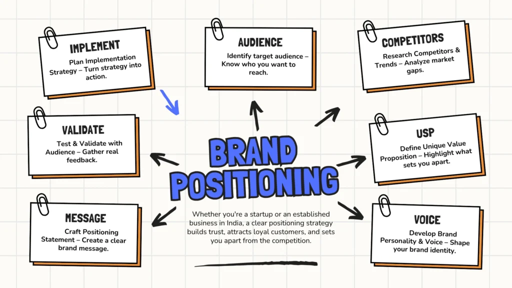 Flowchart - Importance of Positioning in Marketing for Business Growth