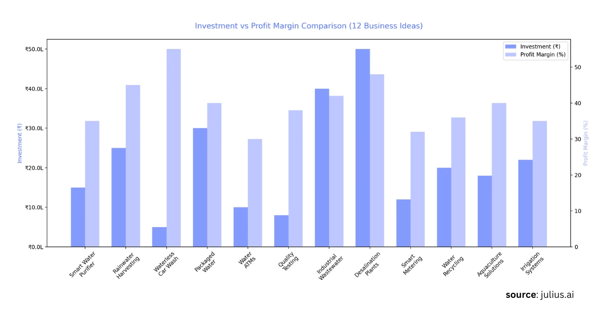 Investment vs Profit Margin Comparison - Water Business Ideas