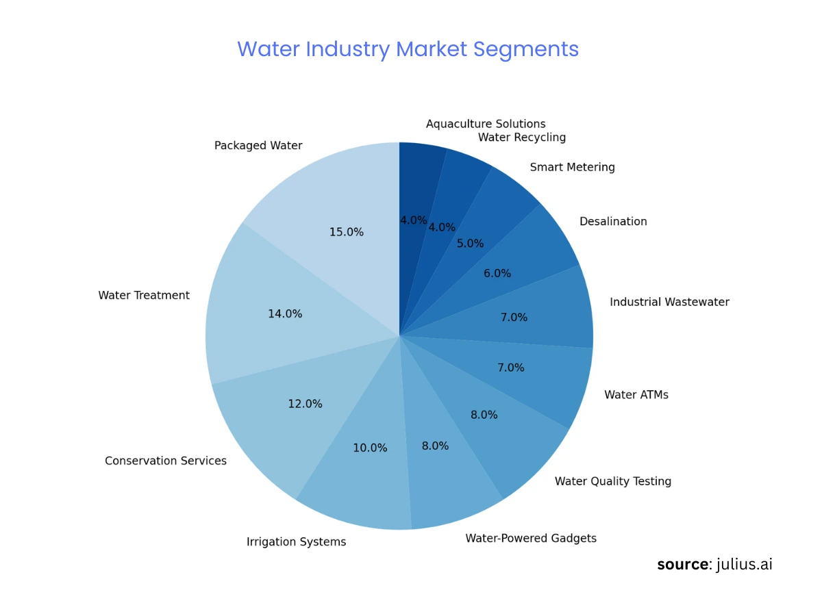 Water Industry Market Segments Pie Chart