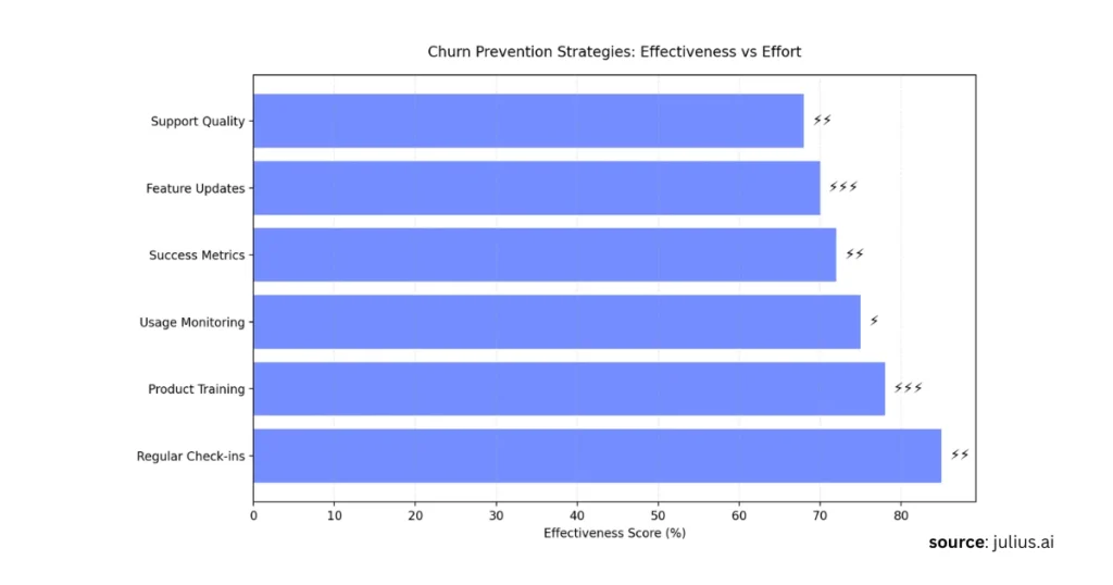 Churn Prevention Strategies