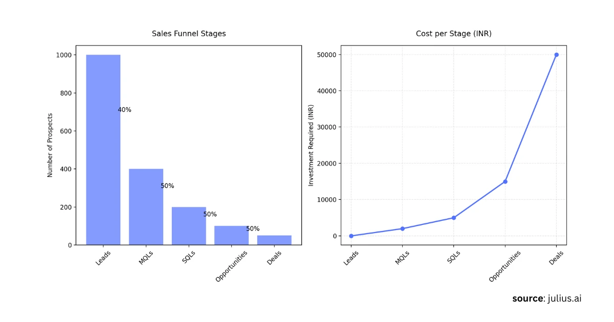 Sales funnel optimization and ROI calculations