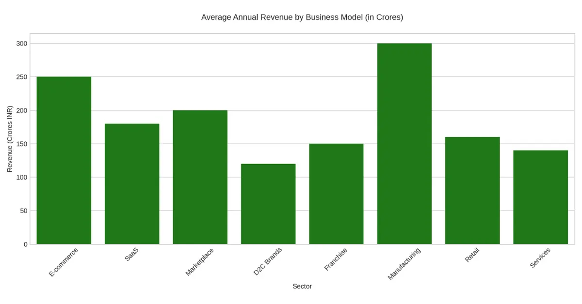 Average annual revenue by Business Model